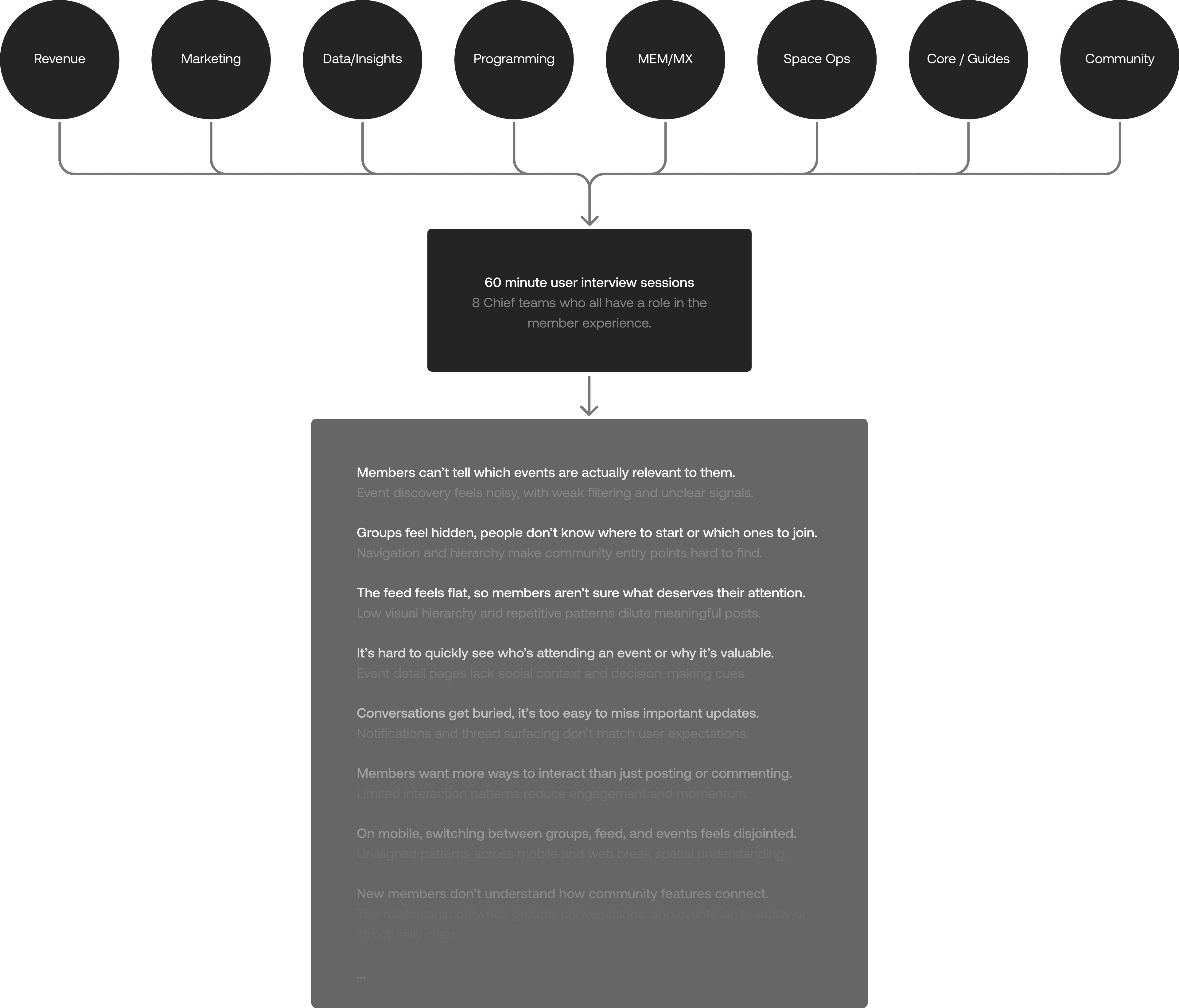 Chief Community Interview Logistics